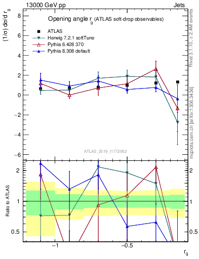 Plot of softdrop.rg in 13000 GeV pp collisions