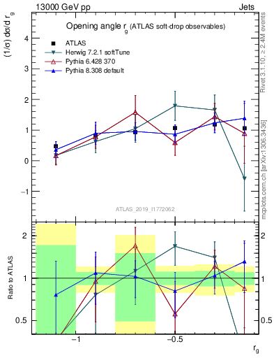 Plot of softdrop.rg in 13000 GeV pp collisions