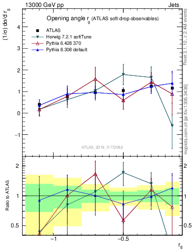 Plot of softdrop.rg in 13000 GeV pp collisions
