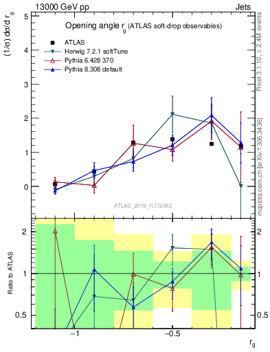 Plot of softdrop.rg in 13000 GeV pp collisions