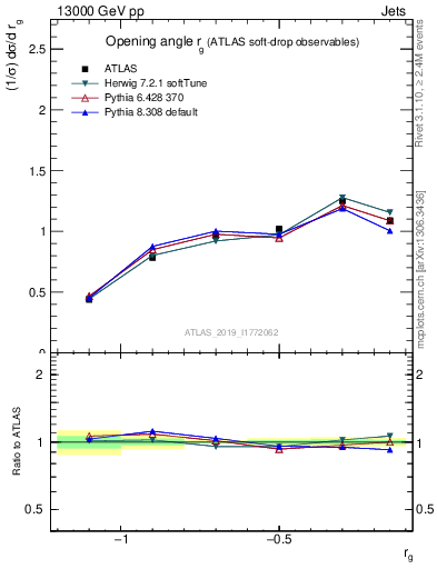 Plot of softdrop.rg in 13000 GeV pp collisions