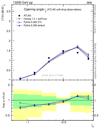 Plot of softdrop.rg in 13000 GeV pp collisions
