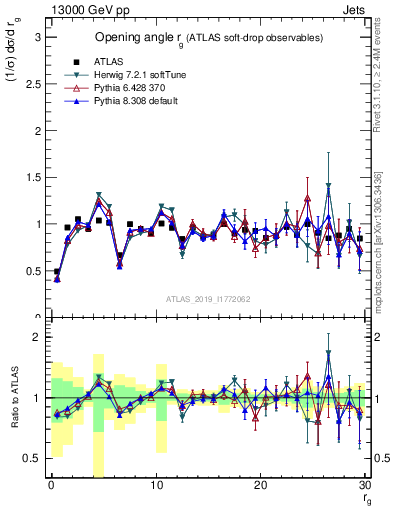 Plot of softdrop.rg in 13000 GeV pp collisions