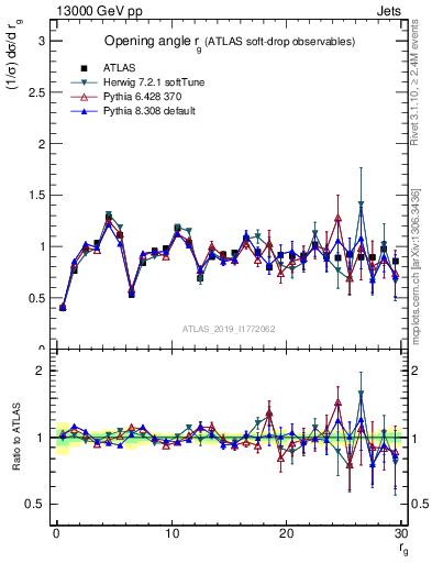 Plot of softdrop.rg in 13000 GeV pp collisions