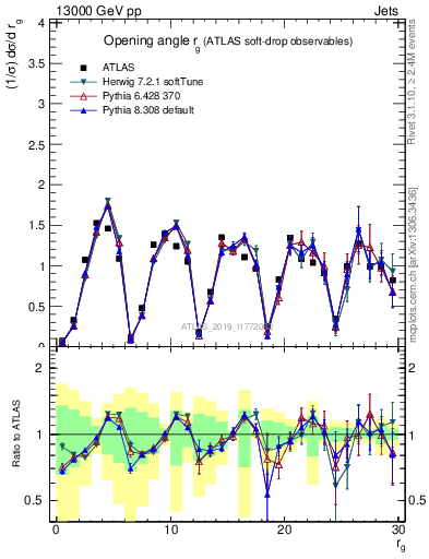 Plot of softdrop.rg in 13000 GeV pp collisions