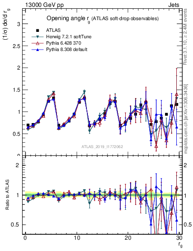 Plot of softdrop.rg in 13000 GeV pp collisions