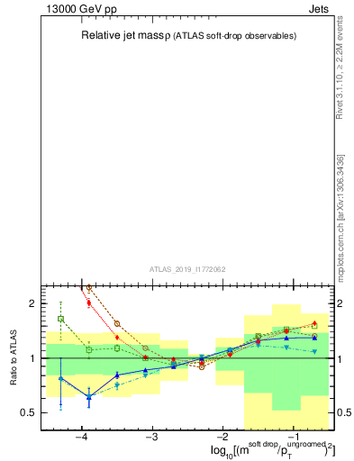 Plot of softdrop.rho in 13000 GeV pp collisions