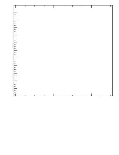 Plot of softdrop.rho in 13000 GeV pp collisions