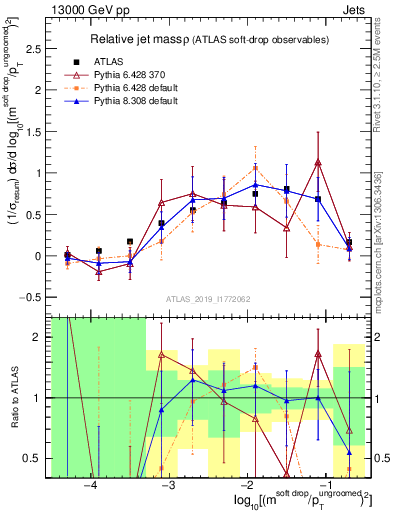 Plot of softdrop.rho in 13000 GeV pp collisions