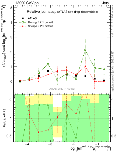 Plot of softdrop.rho in 13000 GeV pp collisions