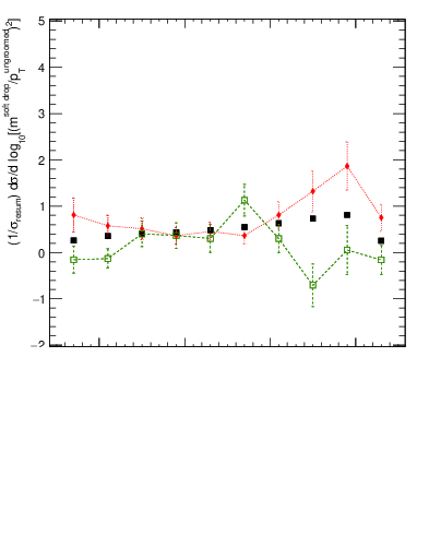 Plot of softdrop.rho in 13000 GeV pp collisions
