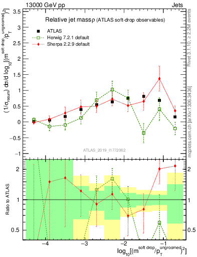 Plot of softdrop.rho in 13000 GeV pp collisions