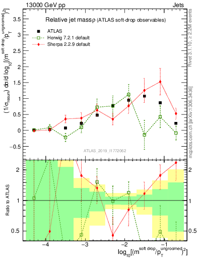 Plot of softdrop.rho in 13000 GeV pp collisions