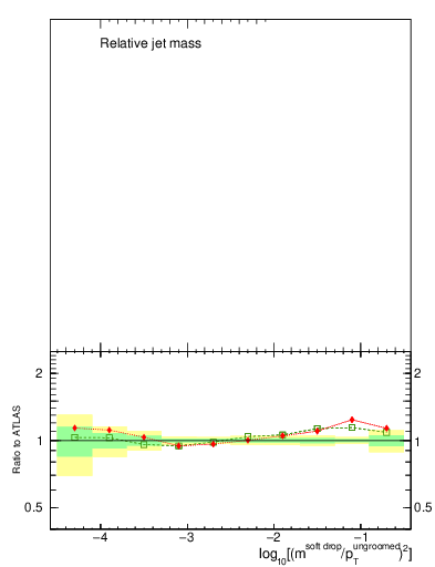 Plot of softdrop.rho in 13000 GeV pp collisions