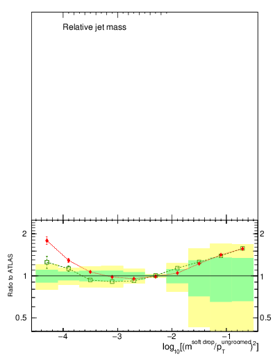 Plot of softdrop.rho in 13000 GeV pp collisions