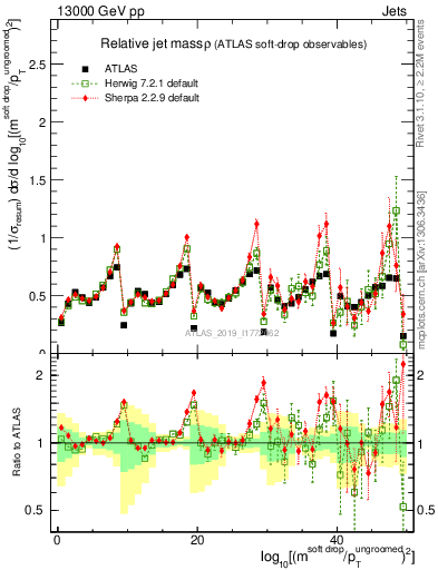 Plot of softdrop.rho in 13000 GeV pp collisions
