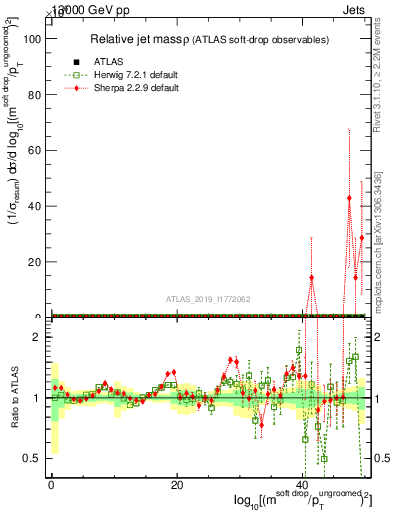 Plot of softdrop.rho in 13000 GeV pp collisions