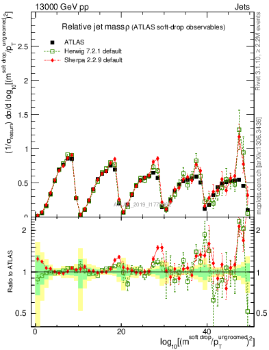 Plot of softdrop.rho in 13000 GeV pp collisions