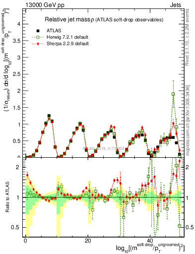 Plot of softdrop.rho in 13000 GeV pp collisions