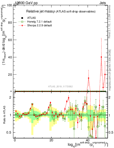 Plot of softdrop.rho in 13000 GeV pp collisions