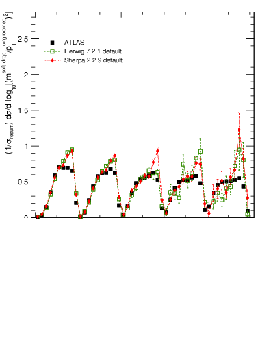 Plot of softdrop.rho in 13000 GeV pp collisions
