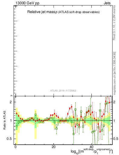 Plot of softdrop.rho in 13000 GeV pp collisions