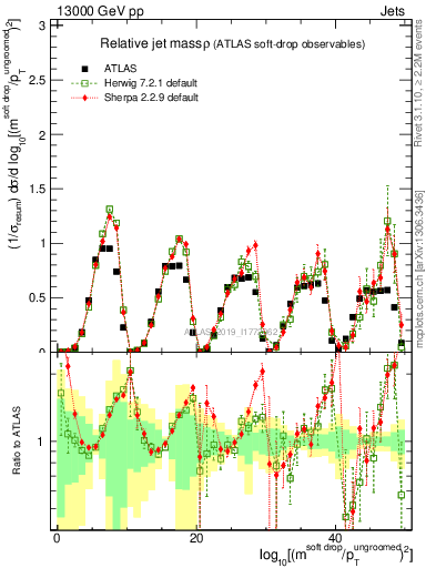 Plot of softdrop.rho in 13000 GeV pp collisions