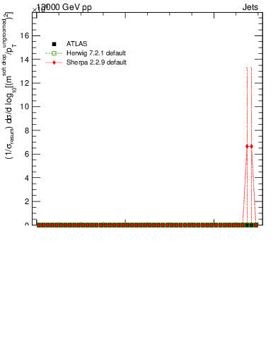 Plot of softdrop.rho in 13000 GeV pp collisions