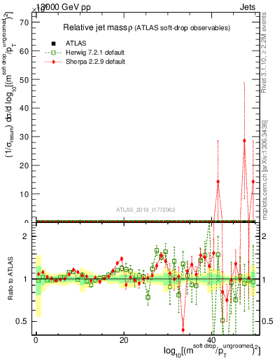 Plot of softdrop.rho in 13000 GeV pp collisions