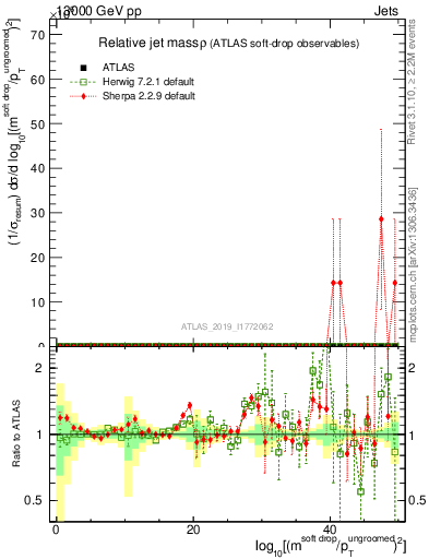 Plot of softdrop.rho in 13000 GeV pp collisions