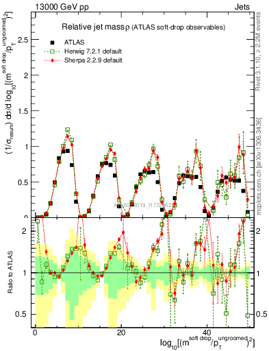 Plot of softdrop.rho in 13000 GeV pp collisions
