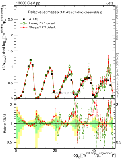 Plot of softdrop.rho in 13000 GeV pp collisions