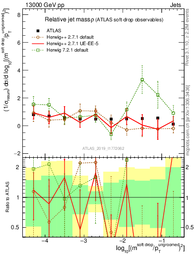 Plot of softdrop.rho in 13000 GeV pp collisions