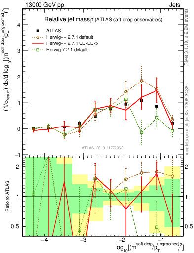 Plot of softdrop.rho in 13000 GeV pp collisions