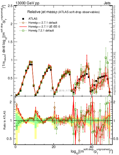 Plot of softdrop.rho in 13000 GeV pp collisions