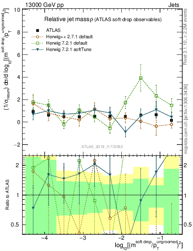 Plot of softdrop.rho in 13000 GeV pp collisions