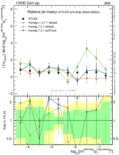 Plot of softdrop.rho in 13000 GeV pp collisions