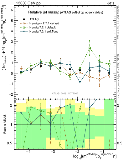 Plot of softdrop.rho in 13000 GeV pp collisions