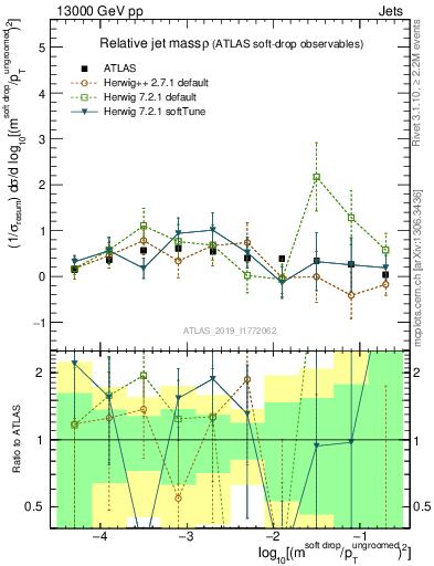 Plot of softdrop.rho in 13000 GeV pp collisions