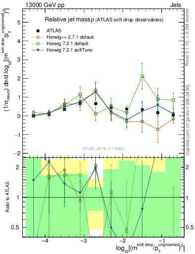 Plot of softdrop.rho in 13000 GeV pp collisions