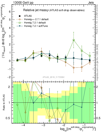 Plot of softdrop.rho in 13000 GeV pp collisions