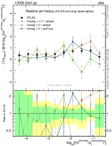 Plot of softdrop.rho in 13000 GeV pp collisions