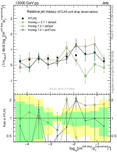 Plot of softdrop.rho in 13000 GeV pp collisions