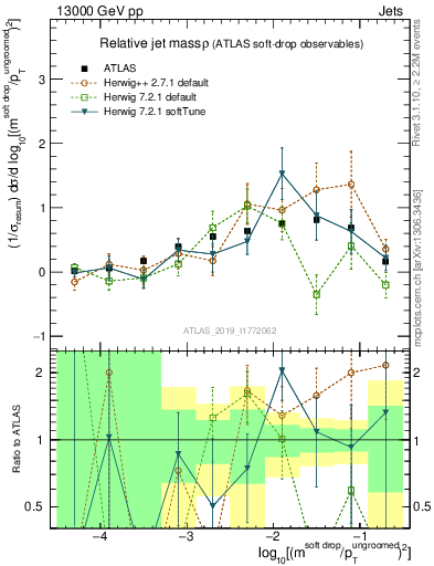 Plot of softdrop.rho in 13000 GeV pp collisions