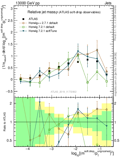 Plot of softdrop.rho in 13000 GeV pp collisions