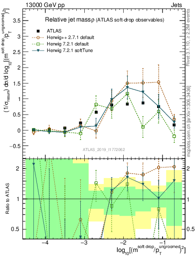 Plot of softdrop.rho in 13000 GeV pp collisions