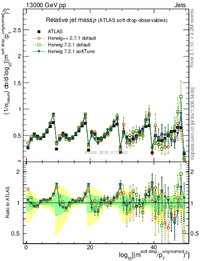 Plot of softdrop.rho in 13000 GeV pp collisions