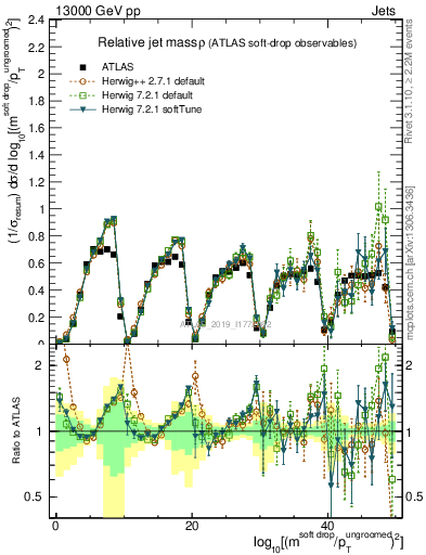 Plot of softdrop.rho in 13000 GeV pp collisions