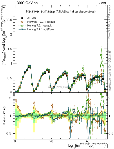 Plot of softdrop.rho in 13000 GeV pp collisions