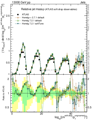 Plot of softdrop.rho in 13000 GeV pp collisions